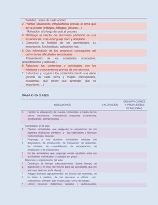 finalidad, antes de cada unidad.
2 Planteo situaciones introductorias previas al tema que
se va a tratar (trabajos, diálogos, lecturas…)
Motivación a lo largo de todo el proceso
3 Mantengo el interés del alumnado partiendo se sus
experiencias, con un lenguaje claro y adaptado...
4 Comunico la finalidad de los aprendizajes, su
importancia, funcionalidad, aplicación real…
5 Doy información de los progresos conseguidos así
como de las dificultades encontradas
Presentación de los contenidos (conceptos,
procedimientos y actitudes)
6 Relaciono los contenidos y actividades con los
intereses y conocimientos previos de mis alumnos.
7 Estructuro y organizo los contenidos dando una visión
general de cada tema ( mapas conceptuales,
esquemas, qué tienen que aprender, qué es
importante, ...)
TRABAJO EN CLASES
INDICADORES VALORACIÓN
OBSERVACIONES
Y PROPUESTAS
DE MEJORAS
8 Facilito la adquisición de nuevos contenidos a través de los
pasos necesarios, intercalando preguntas aclaratorias,
sintetizando, ejemplificando, ...
Actividades en el aula
9 Planteo actividades que aseguran la adquisición de los
objetivos didácticos previstos y las habilidades y técnicas
instrumentales básicas.
1
0
Propongo a mis alumnos actividades variadas (de
diagnóstico, de introducción, de motivación, de desarrollo,
de síntesis, de consolidación, de recuperación, de
ampliación y de evaluación).
1
1
En las actividades que propongo existe equilibrio entre las
actividades individuales y trabajos en grupo.
Recursos y organización del aula
1
2
Distribuyo el tiempo adecuadamente: (breve tiempo de
exposición y el resto del mismo para las actividades que los
alumnos realizan en la clase).
1
3
Adopto distintos agrupamientos en función del momento, de
la tarea a realizar, de los recursos a utilizar... etc,
controlando siempre que el adecuado clima de trabajo.
1 Utilizo recursos didácticos variados ( audiovisuales,
 