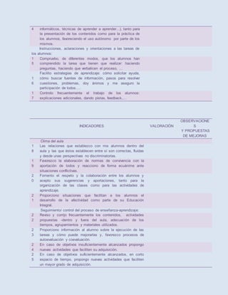 4 informáticos, técnicas de aprender a aprender...), tanto para
la presentación de los contenidos como para la práctica de
los alumnos, favoreciendo el uso autónomo por parte de los
mismos.
Instrucciones, aclaraciones y orientaciones a las tareas de
los alumnos:
1
5
Compruebo, de diferentes modos, que los alumnos han
comprendido la tarea que tienen que realizar: haciendo
preguntas, haciendo que verbalicen el proceso, …
1
6
Facilito estrategias de aprendizaje: cómo solicitar ayuda,
cómo buscar fuentes de información, pasos para resolver
cuestiones, problemas, doy ánimos y me aseguro la
participación de todos….
1
7
Controlo frecuentemente el trabajo de los alumnos:
explicaciones adicionales, dando pistas, feedback,…
INDICADORES VALORACIÓN
OBSERVACIONE
S
Y PROPUESTAS
DE MEJORAS
Clima del aula
1
8
Las relaciones que establezco con mis alumnos dentro del
aula y las que éstos establecen entre sí son correctas, fluidas
y desde unas perspectivas no discriminatorias.
1
9
Favorezco la elaboración de normas de convivencia con la
aportación de todos y reacciono de forma ecuánime ante
situaciones conflictivas.
2
0
Fomento el respeto y la colaboración entre los alumnos y
acepto sus sugerencias y aportaciones, tanto para la
organización de las clases como para las actividades de
aprendizaje.
2
1
Proporciono situaciones que facilitan a los alumnos el
desarrollo de la afectividad como parte de su Educación
Integral.
Seguimiento/ control del proceso de enseñanza-aprendizaje:
2
2
Reviso y corrijo frecuentemente los contenidos, actividades
propuestas -dentro y fuera del aula, adecuación de los
tiempos, agrupamientos y materiales utilizados.
2
3
Proporciono información al alumno sobre la ejecución de las
tareas y cómo puede mejorarlas y, favorezco procesos de
autoevaluación y coevaluación.
2
4
En caso de objetivos insuficientemente alcanzados propongo
nuevas actividades que faciliten su adquisición.
2
5
En caso de objetivos suficientemente alcanzados, en corto
espacio de tiempo, propongo nuevas actividades que faciliten
un mayor grado de adquisición.
 