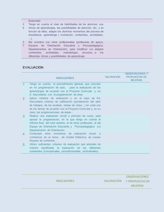 Diversidad
2
6
Tengo en cuenta el nivel de habilidades de los alumnos, sus
ritmos de aprendizajes, las posibilidades de atención, etc, y en
función de ellos, adapto los distintos momentos del proceso de
enseñanza- aprendizaje ( motivación, contenidos, actividades,
...).
2
7
Me coordino con otros profesionales (profesores de apoyo,
Equipos de Orientación Educativa y Psicopedagógica,
Departamentos de Orientación), para modificar y/o adaptar
contenidos, actividades, metodología, recursos…a los
diferentes ritmos y posibilidades de aprendizaje.
EVALUACION
INDICADORES VALORACIÓN
OBSERVACIONES Y
PROPUESTAS DE
MEJORAS
1 Tengo en cuenta el procedimiento general, que concreto
en mi programación de aula, para la evaluación de los
aprendizajes de acuerdo con el Proyecto Curricular y, en
E. Secundaria, con la programación de área.
2 Aplico criterios de evaluación y en el caso de Ed.
Secundaria criterios de calificación (ponderación del valor
de trabajos, de las pruebas, tareas de clase...) en cada uno
de los temas de acuerdo con el Proyecto Curricular y, en su
caso, las programaciones de áreas...
3 Realizo una evaluación inicial a principio de curso, para
ajustar la programación, en la que tengo en cuenta el
informe final del tutor anterior, el de otros profesores, el del
Equipo de Orientación Educativa y Psicopedagógica y/o
Departamento de Orientación.
4 Contemplo otros momentos de evaluación inicial: a
comienzos de un tema, de Unidad Didáctica, de nuevos
bloques de contenido...
5 Utilizo suficientes criterios de evaluación que atiendan de
manera equilibrada la evaluación de los diferentes
contenidos (conceptuales, procedimentales, actitudinales).
INDICADORES VALORACIÓN
OBSERVACIONES
Y PROPUESTAS DE
MEJORAS
 