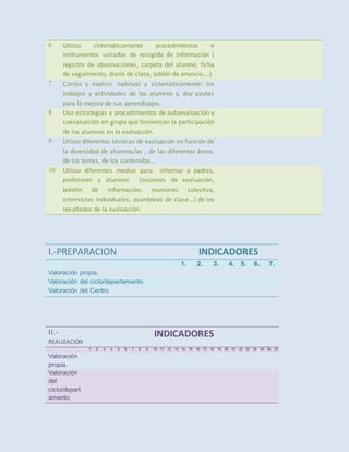 6 Utilizo sistemáticamente procedimientos e
instrumentos variados de recogida de información (
registro de observaciones, carpeta del alumno, ficha
de seguimiento, diario de clase, tablón de anuncio,...)
7 Corrijo y explico -habitual y sistemáticamente- los
trabajos y actividades de los alumnos y, doy pautas
para la mejora de sus aprendizajes.
8 Uso estrategias y procedimientos de autoevaluación y
coevaluación en grupo que favorezcan la participación
de los alumnos en la evaluación.
9 Utilizo diferentes técnicas de evaluación en función de
la diversidad de alumnos/as , de las diferentes áreas,
de los temas, de los contenidos...
10 Utilizo diferentes medios para informar a padres,
profesores y alumnos (sesiones de evaluación,
boletín de información, reuniones colectiva,
entrevistas individuales, asambleas de clase...) de los
resultados de la evaluación.
I.-PREPARACION INDICADORES
1. 2. 3. 4. 5. 6. 7.
Valoración propia.
Valoración del ciclo/departamento
Valoración del Centro
II.-
REALIZACION
INDICADORES
1. 2. 3. 4. 5. 6. 7. 8. 9. 10. 11. 12. 13. 14. 15. 16. 17. 18. 19. 20. 21. 22. 23. 24. 25. 26. 27.
Valoración
propia.
Valoración
del
ciclo/depart
amento
 