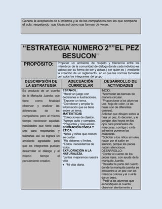 Genera la aceptación de sí mismos y la de los compañeros con los que comparte
el aula, respetando sus ideas así como sus formas de verse.
PROPÓSITO: Propiciar un ambiente de respeto y tolerancia entre los
miembros de la comunidad de dialogo donde cada individuo es
valioso por su forma de ser y actuar.( ser quien es ) ,mediante
la creación de un reglamento en el que las normas tomadas
por todos los integrantes del grupo
DESCRIPSIÓN DE
LA ESTRATEGIA
ADECUACIÓN
CURRICULAR
DESARROLLO DE
ACTIVIDADES
Es producto de un cuento
de la Mariquita Juanita, que
tiene como finalidad
observar y analizar las
diferencias de los
compañeros pero al mismo
tiempo reconocer aquellas
habilidades que tiene cada
uno para respetarlas y
tolerarlas así se lograra un
ambiente agradable para
que los integrantes puedan
desarrollar el diálogo y al
mismo tiempo el
pensamiento creativo.
ESPAÑOL:
*Hacer un juego con
decisiones e ilustraciones.
*Exponer un tema.
*Corroborar y ampliar la
información que se tiene
sobre un tema.
MATEÁTICAS
*Colecciones de objetos.
*Agrego quito y comparo.
*Preguntas y respuestas.
FORMACIÓN CÍVICA Y
ÉTICA
*Niñas y niños que crecen
se cuidan
*Mis deberes y límites.
*Todos necesitamos de
todos.
EXPLORACIÓN A LA
NATURALEZA.
*Juntos mejoramos nuestra
vida
 *Mi vida diaria.
INICIO:
*Acomodar las bancas de
manera circular.
*Proporcionar a los alumnos
una hoja de color. (a las
hojas son de diferentes
colores).
Solicitar que dibujen sobre la
hoja un pez, lo decoren, y le
pongan dos hoyos en los
ojos para ponérselos de
máscaras, con liga o cinta
adhesiva ponerse las
máscaras.
*Solicitar a los niños simulen
nadar por el salón en
silencio, porque los peces
nadan silenciosos.
DESARROLLO:
*Contar el cuento de los
peces rojos, con ayuda de la
mariquita Juanita.
*Resaltar la parte del cuento
donde la mariquita juanita se
encuentra a un pez con los
mismos colores y el cuál le
da un beso.
*Pedir a los alumnos que
escenifiquen el cuento,
observar atentamente y
 