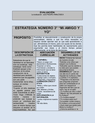 EVALUACIÓN:
La evaluación será FIGURO-ANALÓGICA
PROPÓSITO: Posibilitar el descubrimiento y construcción de la propia
personalidad, debido a que los niños necesitan un
espacio donde ejercitar ese yo que está aprendiendo a
ser, afirmándose el mismo, pero con ayuda de los demás.
Que les permita tener habilidades de razonamiento para
argumentar sus ideas y al mismo tiempo pensar
reflexivamente en la toma de decisiones.
DESCRIPSIÓN DE
LA ESTRATEGIA
ADECUACIÓN
CURRICULAR
DESARROLLO DE
ACTIVIDADES
Sabedores de que la
identidad no se descubre
sino se construye, esta
estrategia tiene como
finalidad apoyar a los
alumnos en la ardua
construcción de la
identidad pero también
sabemos que los juguetes
son una parte
fundamental de la niñez,
aunque en ciertas
ocasiones
“Cuando el niño destroza
su juguete parece que
anda buscándole el alma”
Victor Hugo (1990)de la
misma manera se
pretende que busque su
propio yo practique ese
pensamiento creativo
pero al mismo tiempo que
adquiera el sentido de la
responsabilidad. Así que
ESPAÑOL:
*Hacer un juego con
decisiones e ilustraciones.
*Exponer un tema.
*Corroborar y ampliar la
información que se tiene
sobre un tema.
MATEMÁTICAS
*Colecciones de objetos.
*Agrego quito y comparo.
*Preguntas y respuestas.
FORMACIÓN CÍVICA Y
ÉTICA
*Niñas y niños que crecen
se cuidan
*Mis deberes y límites.
*Todos necesitamos de
todos.
EXPLORACIÓN A LA
NATURALEZA.
*Juntos mejoramos nuestra
vida
*Mi vida diaria.
INICIO:*Ordenar las bancas
de manera circular.
*Solicitar a los niños que
saquen sus muñecos.
*Indicarles que los sienten a
su lado para que puedan
escuchar la lectura.
DESARROLLO * Leer en
vos alta los el cuento del
Hospital de muñecos y Sian
y Carlota (1-4 capítulos).
*Preguntar a los alumnos
que preguntas proponen
para ser contestadas en el
salón con respecto al
fragmento del libro que se
narro. hay en el salón
¿Tu muñeco es niño o niña?
¿Alguna vez has pensado en
tu muñeca?
¿Tu muñeco siente?
¿Tu muñeco está vivo?
¿Le puedes contar cosas a
tu muñeco y el te escucha?
¿Qué crees que siente justo
ahora tu muñeco?
¿Cómo te sentirías si te
 