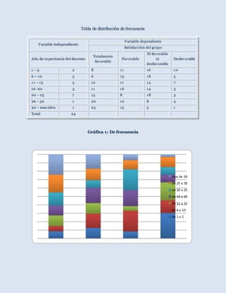 Tabla de distribución de frecuencia
Variable independiente
Variable dependiente
Satisfacción del grupo
Año de experiencia del docente
Totalmente
favorable
Favorable
Ni favorable
ni
desfavorable
Desfavorable
1 – 5 2 8 11 16 10
6 – 10 5 6 15 18 5
11 – 15 5 12 11 14 7
16 -20 3 11 16 14 3
20 – 25 7 15 8 18 3
26 – 30 1 20 12 8 4
30 – mas años 1 23 15 5 1
Total 24
Gráfica 1: De frecuencia
mas de 30
de 25 a 30
de 20 a 25
de 16 a 20
de 11 a 15
de 6 a 10
de 1 a 5
 