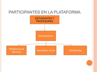 PARTICIPANTES EN LA PLATAFORMA
.
ESTUDIANTES Y
PROFESORES
Plataforma de
elerning
Secretaria virtual Admisiones
Administrador
 