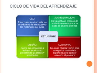 CICLO DE VIDA DEL APRENDIZAJE
.
USO:
Es el curso en si en esta los
estudiantes tienen acceso a
los materiales del curso
ADMINISTRACION:
Lleva acabo el proceso de
invitaciones,recursos.Y la
dada de alta de alumnos
DISEÑO:
Define los conceptos a
trabajar en el curso
preparando las clases y
actividades
AUDITORIA:
Se cierra el ciclo y sirve para
recoger los datos de la
experiencia del curso y
ofrecerlo al profesor
ESTUDIANTE
 