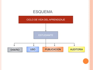 ESQUEMA
.
CICLO DE VIDA DEL APRENDIZAJE
ESTUDIANTE
DISEÑO USO PUBLICACION AUDITORIA
 