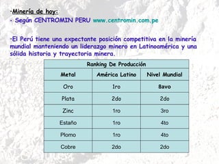 Minería de hoy: Según CENTROMIN PERU  www.centromin.com.pe El Perú tiene una expectante posición competitiva en la minería mundial manteniendo un liderazgo minero en Latinoamérica y una sólida historia y trayectoria minera. Ranking De Producción Metal América Latino Nivel Mundial Zinc Oro 1ro 1ro 3ro 8avo 4to 1ro Estaño 4to 1ro Plomo Cobre 2do 2do Plata 2do 2do 