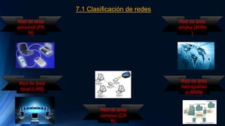 7.1 Clasificación de redes
Red de área
personal.(PA
N)
Red de área
local.(LAN)
Red de área
campus.(CA
N)
Red de área
metropolitan
a.(MAN)
Red de área
amplia.(WAN
)
 