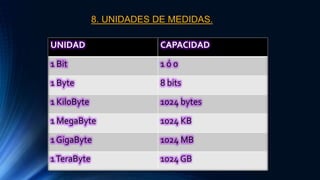 8. UNIDADES DE MEDIDAS.
UNIDAD CAPACIDAD
1 Bit 1 ó 0
1 Byte 8 bits
1 KiloByte 1024 bytes
1 MegaByte 1024 KB
1 GigaByte 1024 MB
1TeraByte 1024 GB
 