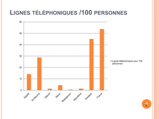 LIGNES TÉLÉPHONIQUES /100 PERSONNES
  60




  50




  40




  30

                              Lignes téléphoniques pour 100
                              personnes
  20




  10




   0
 