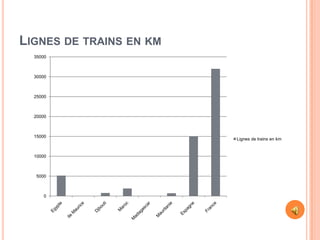 LIGNES DE TRAINS EN KM
  35000



  30000



  25000



  20000



  15000
                         Lignes de trains en km


  10000



   5000



      0
 