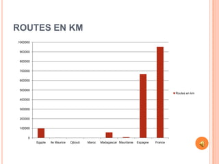 ROUTES EN KM
1000000


 900000


 800000


 700000


 600000


 500000
                                                                                              Routes en km

 400000


 300000


 200000


 100000


      0
          Egypte   Ile Maurice   Djbouti   Maroc   Madagascar Mauritanie   Espagne   France
 