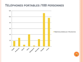 TÉLÉPHONES PORTABLES /100 PERSONNES
  120




  100




   80




   60

                             Téléphones portables pour 100 personnes

   40




   20




    0
 