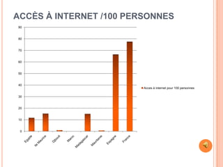 ACCÈS À INTERNET /100 PERSONNES
90


80


70


60


50


40
                         Acces à internet pour 100 personnes

30


20


10


 0
 