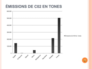 ÉMISSIONS DE C02 EN TONES
600,000




500,000




400,000




300,000

                            Émissions de CO2 en tones

200,000




100,000




     0
 