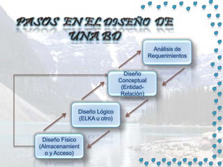 Análisis de 
Requerimientos 
Diseño 
Conceptual 
(Entidad- 
Relación) 
Diseño Lógico 
(ELKA u otro) 
Diseño Físico 
(Almacenamient 
o y Acceso) 
 