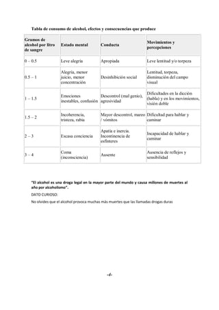 Tabla de consumo de alcohol, efectos y consecuencias que produce

Gramos de
                                                                      Movimientos y
alcohol por litro   Estado mental          Conducta
                                                                      percepciones
de sangre

0 – 0.5             Leve alegría           Apropiada                  Leve lentitud y/o torpeza

                    Alegría, menor                                    Lentitud, torpeza,
0.5 – 1             juicio, menor          Desinhibición social       disminución del campo
                    concentración                                     visual

                                                                  Dificultades en la dicción
                    Emociones             Descontrol (mal genio),
1 – 1.5                                                           (habla) y en los movimientos,
                    inestables, confusión agresividad
                                                                  visión doble

                    Incoherencia,          Mayor descontrol, mareo Dificultad para hablar y
1.5 – 2
                    tristeza, rabia        / vómitos               caminar

                                           Apatía e inercia.
                                                                      Incapacidad de hablar y
2–3                 Escasa conciencia      Incontinencia de
                                                                      caminar
                                           esfínteres

                    Coma                                              Ausencia de reflejos y
3–4                                        Ausente
                    (inconsciencia)                                   sensibilidad




   “El alcohol es una droga legal en la mayor parte del mundo y causa millones de muertes al
   año por alcoholismo”.
   DATO CURIOSO:
   No olvides que el alcohol provoca muchas más muertes que las llamadas drogas duras




                                              -4-
 