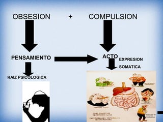 OBSESION + COMPULSION
PENSAMIENTO ACTO
RAIZ PSICOLOGICA
EXPRESION
SOMATICA
 