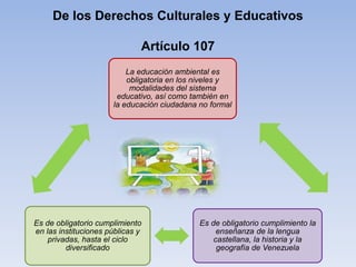 De los Derechos Culturales y Educativos
Artículo 107
La educación ambiental es
obligatoria en los niveles y
modalidades del sistema
educativo, así como también en
la educación ciudadana no formal
Es de obligatorio cumplimiento la
enseñanza de la lengua
castellana, la historia y la
geografía de Venezuela
Es de obligatorio cumplimiento
en las instituciones públicas y
privadas, hasta el ciclo
diversificado
 