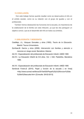 10. CONCLUSIÓN.
    Con este trabajo hemos querido resaltar como se desenvuelve el niño en
el ambito escolar, como es su relación con el grupo de iguales y con el
profesorado.
   Tambien hemos destacando las funciones de la escuela y la importancia de
la colaboración de la familia con esta intitución, ya que las dos persiguen un
objetivo común, que es el desarrollo del niño en todos sus ámbitos.




   11. BIBLIOGRAFÍA Y WEBGRAFÍA
Castillejo, J.L, Vázquez Gonzalez y otros (1993). Teoría de la Educación.
      Madrid: Taurus Universitaria.
Sorribas,M. García y otros (2008): Intervención con familias y atención a
      menores en riesgo social. Barcelona: Aitamar.
AA.VV.: Especialización del profesorado de Educación Infantil. UNED 1995
AA.VV.: La Educación Infantil de 0-6 años. Vol. I. Edit. Paidotribo, Barcelona
      1990.


AA.VV.: Especialización del profesorado de Educación Infantil. UNED 1995
Sandoval Forero,E (2010). Papel y función de la escuela [ en línea]
      <http://www.eumed.net/libros/2010e/830/Papel%20y%20funcion%20de
      %20la%20escuela.htm> [Consulta: 28-02-2013]




                                                                           14
 