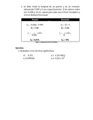 a. Se debe medir la longitud de un puente y de un remache,
obteniendo 9 999 y 9 cms respectivamente. Si los valores reales
son 10 000 y 10 cm, calcule para cada caso el Error Verdadero y
el Error Relativo Porcentual.
Puente Remache
ET = 10 000 – 9 999 ET = 10 – 9
ET = 1 cm ET = 1 cm
E  1 x100% E  1 x100%
V V
10.000 10
EV = 0,01% EV = 10%
Tabla 1. Comparación de Error Relativo
Ejercicios
a. Redondee a tres (3) cifras significativas:
a1. 8,755 a.3. 4 225 000,2
a.2 0,999500 a.4. 5,555 x 10
3
 