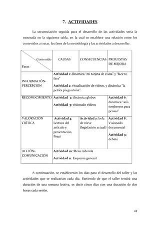 7. ACTIVIDADES
La secuenciación seguida para el desarrollo de las actividades sería la
mostrada en la siguiente tabla, en la cual se establece una relación entre los
contenidos a tratar, las fases de la metodología y las actividades a desarrollar.

Contenido

CAUSAS

Fases

INFORMACIÓNPERCEPCIÓN

CONSECUENCIAS PROUESTAS
DE MEJORA

Actividad 1: dinámica “mi tarjeta de visita” y “face to
face”
Actividad 2: visualización de videos, y dinámica “la
pelota preguntona”.

RECONOCIMIENTO Actividad 3: dinámica globos
Actividad 5: visionado videos

VALORACIÓN
CRÍTICA

ACCIÓNCOMUNICACIÓN

Actividad 4:
Lectura del
artículo y
presentación
Prezi

Actividad 6:
dinámica “seis
sombreros para
pensar”

Actividad 7: bola Actividad 8:
de nieve
Visionado
(legislación actual) documental
Actividad 9:
debate

Actividad 10: Mesa redonda
Actividad 11: Esquema general

A continuación, se establecerán los días para el desarrollo del taller y las
actividades que se realizarían cada día. Partiendo de que el taller tendrá una
duración de una semana lectiva, es decir cinco días con una duración de dos
horas cada sesión.

42

 