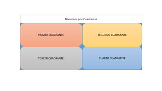 Divisiones por Cuadrantes
PRIMER CUADRANTE
TERCER CUADRANTE CUARTO CUADRANTE
SEGUNDO CUADRANTE
 