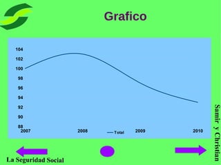SamiryChristian
La Seguridad Social
Grafico
2007 2008 2009 2010
88
90
92
94
96
98
100
102
104
Total
 