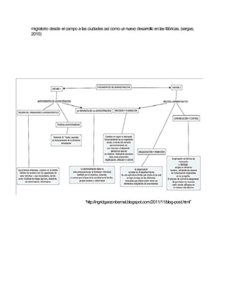 migratorio desde el campo a las ciudades así como un nuevo desarrollo en las fábricas. (vargas, 
2010) 
“http://ingridgarzonbernal.blogspot.com/2011/11/blog-post.html” 
 
