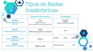 Tipos de Redes
Inalámbricas
4
Distancia de conexión Tecnologías
WPAN
(Redes Inalámbricas de área
personal)
10m
(Dependiendo
del incremento de la potencia)
Bluetooth
Zigbee
Banda Ultra Ancha (UWB)
WLAN
(Redes Inalámbricas de área local)
100m
(Diferencia para Indoor, Outdoor)
Wi-Fi
WMAN
(Redes Inalámbricas de área
metropolitana)
40 km
WiMAX LMDS MMDS
WWAN
(Redes inalámbricas globales) 40km y más
Redes Celulares GPS
 