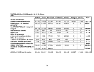 VISITAS AMBULATORIAS de abril de 2010 - Marzo
2011
                                  Madurai Theni Tiruneveli Coimbatore Pondy          Dindigul   Tirupur     total
Visitas ambulatorias
El pago (nuevo + de revisión)     472.407 72.458 245.967    323.587   207.315        24.867     31.549    1.378.150
Libre (nuevo + de revisión)       148.433 21.075  65.513    104.941    65.215          0          0        405.177
ALCANCE
CAMPAMENTOS de la vista gratis
Integral                          100.315 22.309  44.447     83.893    61.043           0        122      312.129
Diab. Retirado cribado              6.453  3.447   2.288     43.825     4.322           0         0        60.335
Refracción                         20.917  4.723   8.680     12.975     7.788           0        193       55.276
Niños de la escuela
A través de hospitales de base      7.524   932   17.482      7.629    20.722           0         0        54.289
Niños de la escuela
A través de los Centros de Visión   2404   1270     522       2165       466            0         0         6.827
Los niños menores de 16 años        2.786   326   11.694      1.797    12.529           0         0        29.132
Camioneta móvil en la refracción           6.405                                                            6.405
VISIÓN CENTROS                     74.441 44.776  37.083     25.666    19.546           0         0       201.512
CLÍNICAS DE LA COMUNIDAD DE
OJOS                               73.724 18.560  44.613                                                  136.897

AMBULATORIO total de visitas    909.404 196.281        478.289   606.478   398.946   24.867     31.864    2.646.129




                                                  24
 