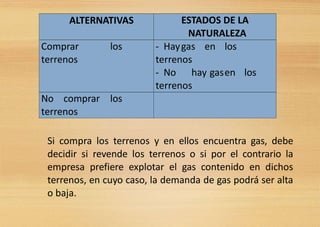 Si compra los terrenos y en ellos encuentra gas, debe
decidir si revende los terrenos o si por el contrario la
empresa prefiere explotar el gas contenido en dichos
terrenos, en cuyo caso, la demanda de gas podrá ser alta
o baja.
ALTERNATIVAS ESTADOS DE LA
NATURALEZA
Comprar los
terrenos
- Haygas en los
terrenos
- No hay gasen los
terrenos
No comprar los
terrenos
 