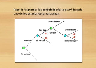 Paso 4: Asignamos las probabilidades a priori de cada
uno de los estados de la naturaleza.
 