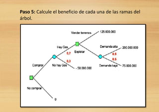 Paso 5: Calcule el beneficio de cada una de las ramas del
árbol.
 