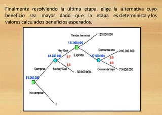 Finalmente resolviendo la última etapa, elige la alternativa cuyo
beneficio sea mayor dado que la etapa es determinista y los
valores calculados beneficios esperados.
 