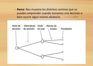 - Rama: Nos muestra los distintos caminos que se
pueden emprender cuando tomamos una decisión o
bien ocurre algún evento aleatorio.
 