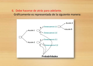 6. Debe hacerse de atrás para adelante.
Gráficamente es representada de la siguiente manera:
 
