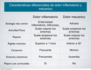 Caracteristicas diferenciales de dolor inflamatorio y
mecanico
Dolor inflamatorio Dolor mecanico
Etiología más común
Enfermedad
inflamatoria, infecciosa,
neiplasica
Artrosis
Actividad Fisica
Suele mejorar los
sintomas
Suele empeorar los
sintomas
Reposo
Suele empeorar los
sintomas
Suele mejorar los
sintomas
Rigidez matutina Superior a 1 hora Inferior a 30´
Cansancio Frecuente Minimo
Sintomas sistemicos Frecuentes Ausentes
Mejora con corticoides Si No
jueves, 8 de mayo de 14
 