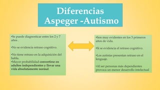 Diferencias
Aspeger -Autismo
•Se puede diagnosticar entre los 2 y 7
años .
•No se evidencia retraso cognitivo.
•No tiene retraso en la adquisición del
habla.
•Mayor probabilidad convertirse en
adultos independientes y llevar una
vida absolutamente normal.
•Son muy evidentes en los 3 primeros
años de vida.
•Si se evidencia el retraso cognitivo.
•Los autistas presentan retraso en el
lenguaje.
•Al ser personas más dependientes
provoca un menor desarrollo intelectual
 