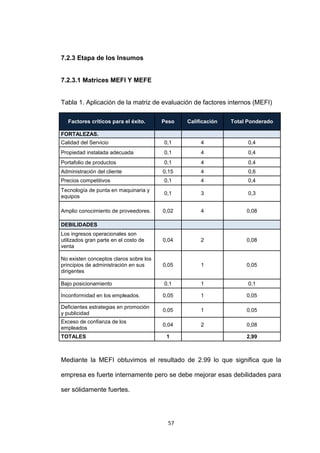 7.2.3 Etapa de los Insumos


7.2.3.1 Matrices MEFI Y MEFE


Tabla 1. Aplicación de la matriz de evaluación de factores internos (MEFI)

   Factores críticos para el éxito.     Peso   Calificación   Total Ponderado

FORTALEZAS.
Calidad del Servicio                    0,1         4               0,4
Propiedad instalada adecuada            0,1         4               0,4
Portafolio de productos                 0,1         4               0,4
Administración del cliente              0,15        4               0,6
Precios competitivos                    0,1         4               0,4
Tecnología de punta en maquinaria y
                                        0,1         3               0,3
equipos

Amplio conocimiento de proveedores.     0,02        4              0,08

DEBILIDADES
Los ingresos operacionales son
utilizados gran parte en el costo de    0,04        2              0,08
venta

No existen conceptos claros sobre los
principios de administración en sus     0,05        1              0,05
dirigentes

Bajo posicionamiento                    0,1         1               0,1

Inconformidad en los empleados.         0,05        1              0,05

Deficientes estrategias en promoción
                                        0,05        1              0,05
y publicidad
Exceso de confianza de los
                                        0,04        2              0,08
empleados
TOTALES                                  1                         2,99



Mediante la MEFI obtuvimos el resultado de 2.99 lo que significa que la

empresa es fuerte internamente pero se debe mejorar esas debilidades para

ser sólidamente fuertes.




                                          57
 