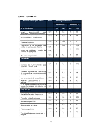Tabla 6. Matriz MCPE

     Factores críticos para el éxito           Peso   Estrategias alternativas

                                                      alternativa 1        alternativa 2

  OPORTUNIDADES                                       CA      TCA        CA        TCA

  Apoyo         gubernamental        para      0,15   4        0,6        4         0,6
  financiación e inversión de la empresa.
                                               0,15   4        0,6        4         0,6
  Nuevos tratados a nivel comercial

                                               0,05   1       0,05        2         0,1
  Excelente ubicación

  Capacitación a los empleados para                   1       0,05        1        0,05
  prestar un buen servicio al cliente          0,05
                                                      -         -         1        0,05
  Leyes que establecen y regulan los           0,05
  servicios de la empresa

                                               0,15   2        0,3        4         0.6
  Convenios empresariales
  AMENAZAS


                                               0,05   2        0,1        3        0,15
  Licencias de funcionamiento           para
  cibercafés, Decreto 1794


  Empresas existente con fuerte poder
  de negociación y excelente capacidad         0,15   4        0,6        4         0,6
  instalada
                                               0,10   3        0,3        3         0.3
  Alta concentración de competidores

  Productos sustitutos (Venta de               0,10   1        0,1        3         0,3
  minutos)
  El no aprovechamiento y utilización de
  nuevas tecnologías en sistemas de            0,05   -         -         -          -
  información
  FORTALEZAS.

                                               0,15   4        0,6        4         0,6
  Calidad del Servicio y del producto
                                               0,15   2        0,3        3        0,45
  Propiedad instalada adecuada
                                               0,15   4        0,6        4         0,6
  Portafolio de productos
                                               0,10   3        0,3        3         0,3
  Administración del cliente
                                               0,10   4        0,4        3         0,3
  Precios competitivos
                                               0,10   1        0,1        2         0,2
  Tecnología de punta en maquinaria y
  equipos



                                                66
 