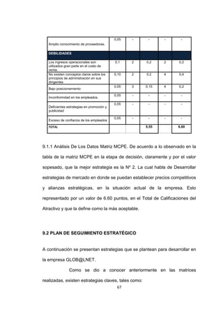 0,05   -    -     -    -
   Amplio conocimiento de proveedores.

   DEBILIDADES

   Los ingresos operacionales son           0,1    2   0,2    2   0,2
   utilizados gran parte en el costo de
   venta.
   No existen conceptos claros sobre los    0,10   2   0,2    4   0,4
   principios de administración en sus
   dirigentes
                                            0,05   3   0,15   4   0,2
   Bajo posicionamiento
                                            0,05   -    -     -    -
   Inconformidad en los empleados.
                                            0,05   -    -     -    -
   Deficientes estrategias en promoción y
   publicidad

                                            0,05   -    -     -    -
   Exceso de confianza de los empleados
   TOTAL                                               5,55       6,60




9.1.1 Análisis De Los Datos Matriz MCPE. De acuerdo a lo observado en la

tabla de la matriz MCPE en la etapa de decisión, claramente y por el valor

sopesado, que la mejor estrategia es la Nº 2. La cual habla de Desarrollar

estrategias de mercado en donde se puedan establecer precios competitivos

y alianzas estratégicas, en la situación actual de la empresa. Esto

representado por un valor de 6.60 puntos, en el Total de Calificaciones del

Atractivo y que la define como la más aceptable.




9.2 PLAN DE SEGUIMIENTO ESTRATÉGICO


A continuación se presentan estrategias que se plantean para desarrollar en

la empresa GLOB@LNET.

                Como se dio a conocer anteriormente en las matrices

realizadas, existen estrategias claves, tales como:
                                             67
 