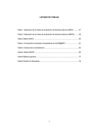 LISTADO DE TABLAS




Tabla 1. Aplicación de la matriz de evaluación de factores internos (MEFI) ........... 57

Tabla 2. Aplicación de la matriz de evaluación de factores externos (MEFE) ........ 58

Tabla 3.Matriz DOFA ............................................................................................. 60

Tabla 4. Comparativo empresas competidoras de GLOB@NET............................ 61

Tabla 5. Calculo de la competencia: ...................................................................... 63

Tabla 6. Matriz MCPE ............................................................................................ 66

Tabla 8 Balance general ........................................................................................ 77

Tabla 9 Estado de Resultado ................................................................................. 78




                                                         7
 
