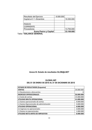 Resultado del Ejercicio               6.000.000
       Capital al 3 1 -Diciembre                         19.350.000

       PASIVO
       CORRIENTE
       Proveedores                                       13.750.000
                 Suma Pasivo y Capital                   33.100.000
Tabla 7 BALANCE GENERAL




              Anexo B. Estado de resultados GLOB@LNET



                              GLOB@L.NET
           DEL 01 DE ENERO DE 2010 AL 31 DE DICIEMBRE DE 2010

ESTADO DE RESULTADOS (Esquema)
VENTAS                                                                26.000.000
(-) Devoluciones y descuentos                                                  0
INGRESOS OPERACIONALES                                                26.000.000
(-) Costo de ventas                                                   15.000.000
UTILIDAD BRUTA OPERACIONAL                                            11.000.000
(-) Gastos operacionales de ventas                                     4.000.000
(-) Gastos Operacionales de administración                             3.000.000
UTILIDAD OPERACIONAL                                                   4.000.000
(+) Ingresos no operacionales                                          3.000.000
(-) Gastos no operacionales                                            1.000.000
UTILIDAD NETA ANTES DE IMPUESTOS                                       6.000.000

                                       77
 