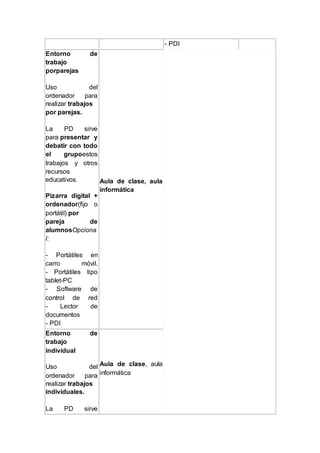 - PDI
Entorno de
trabajo
porparejas
Uso del
ordenador para
realizar trabajos
por parejas.
La PD sirve
para presentar y
debatir con todo
el grupoestos
trabajos y otros
recursos
educativos.
Pizarra digital +
ordenador(fijo o
portátil) por
pareja de
alumnosOpciona
l:
- Portátiles en
carro móvil.
- Portátiles tipo
tablet-PC
- Software de
control de red
- Lector de
documentos
- PDI
Aula de clase, aula
informática
Entorno de
trabajo
individual
Uso del
ordenador para
realizar trabajos
individuales.
La PD sirve
Aula de clase, aula
informática
 