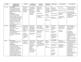 NOMBRE MORFOLOGÍA
MACROSCÓPICA/
MICROSCÓPICA
HÁBITAT MEDIOS DE
TRANSMISIÓN
SIGNOS Y
SÍNTOMAS
MEDIOS DE
CULTIVO
BIOQUÍMICA DIAGNÓSTICO TRATAMIENTO
Escherichia Microscópica:
Bacilos gramnegativos de 2 a 3
micras, móviles, con cápsula o
microcápsula. Son aerobios y
anaerobios facultativos, poseen
flagelos peritricosos y no forman
esporas.
Macroscópica:
Forman colonias circulares,
convexas y lisas con bordes
distintivos. Algunas cepas de E. coli
producen hemólisis en agar sangre.
En agar EMB las colonias tienen de
2 a 4 mm de diámetro, un centro
grande de color oscuro e incluso
negro, y tienen un brillo verde
metálico cuando se observan con
luz refleja
En MacConkey las colonias son
rojas con halo turbio
Son parte de la
microflora
normal y en
forma incidental
producen
enfermedad
la mayoría de las
cepas producen
gastroenteritis se
adquieren
generalmente de
forma exógena, a
través de una
intoxicación
alimentaria
Enfermedades
digestivas y
extraintestinales,
diarrea,
vómitos,
espasmos,
fiebre moderada
infecciones urinarias,
infecciones
intraabdominales
Los
microorganis
mos crecen
rápidamente
en la mayoría
de los medios
de cultivo;
AGAR
SANGRE
AGAR EMB
agar
MacConkey
Son
fermentadores
(fermenta la
glucosa y lactosa
con producción de
gas)
Oxidasa-negativos
Catalasa-positivos
Reducen los
nitratos a nitritos
Coprocultivos
Pruebas bioquímicas
Tipificación serológica
Técnica de reaccion en
cadena de la
polimerasa
Urocultivo para
infecciones de vías
urinarias
En el caso de la diarrea
producida por esta bacteria,
solo se debe indicar
tratamiento sintomático
En caso de infección
extraintestinal, deben
indicarse aminoglucósidos,
betalactámicos,
trimetoprim-sulfametoxazol
y quinolonas como
ciprofloxacino
Salmonella Microscópicas:
Bacilos gramnegativos, móviles con
flagelos períticos.
Son aerobios y anaerobios
facultativos
Macroscópicas:
Forman colonias grandes de 2 a 4
mm, rugosas o lisas.
Presentan una coloración con
centros negros y un halo claro en
agar SS.
principalmente
el intestino del
hombre y los
animales, desde
donde se
excreta al medio
ambiente.
se puede
mantener viva
en el agua (ríos
o lagos con
contaminación
fecal)
La mayoría se
adquieren por
comer alimentos
contaminados
(aves, huevos y
productos lácteos
principalmente)
Transmisión fecal-
oral en niños
Causa enteritis
(fiebre, náuseas,
vómitos, diarrea,
cólicos abdominales)
Fiebre entérica (fiebre
tifoidea, fiebre
paratifoidea)
Bacteriemia
Colonización
asintomática
Agar SS
(salmonella y
shigella)
Agar XLD
Agar LIA
No fermentan
lactosa, ni
sacarosa, pero si
la glucosa y
manosa
producen ácido
sulfhídrico
poseen antígeno
somático O,
antígeno capsular
V1 y antígeno
flagelar H
oxidasa-negativo
El aislamiento de las
muestras de heces
requiere el uso de
medios selectivos
Pruebas de
sensibilidad
No se recomienda
tratamiento antibiótico en
enteritis, ya que la
enfermedad puede
prolongarse
Se pueden usar
fluoroquinolonas
(ciprofloxacino),
clorafenicol, trimetoprima-
sulfametoxazol o una
cefalosporina de amplio
espectro
(previa selección mediante
pruebas de sensibilidad in
vitro)
Shigella Microscópicas:
Bacilos gramnegativos, no móviles.
Son aerobios y anaerobios
facultativos
Macroscópicas:
Forman colonias redondas de 2 mm,
convexas y transparentes.
En MacConkey son incoloras y
transparentes. En este medio las
colonias de otros microorganismos
que fermentan la lactosa.
En agar SS son transparentes,
translúcidas u opacas y suelen ser
lisas. En este medio las colonias de
otros microorganismos que
fermentan la lactosa son colonias
rojizasy en muchos casos mucoides
El ser humano
es el único
reservorio de
estas bacterias
La enfermedad se
transmite de una
persona a otra por
vía fecal oral.
Los de mayor
riesgo son niños en
jardines de
infancia,
guarderías y
cárceles, sus
padres y familiares
y los hombres
homosexuales
El más característico
es gastroenteritis
Diarrea acuosa
Cólicos abdominales
con tenesmo asociado
o no a sangre en las
heces
Agar ss
(salmonella
Shigella)
Agar XLD
Agar
MacConkey
Fermentadores
Oxidasa-negativos
No producen gas
de la glucosa
No descarboxilan
la lisina
Son lactosa
negativas
No producen
sulfuro de
hidrógeno
Se basa en la
identificación de la
bacteria, por medio de
Coprocultivo
Serotipifación para
una completa
identificación
El tratamiento antibiótico
acorta la duración de la
enfermedad sintomática y la
eliminación fecal
El tratamiento se debe basar
en las pruebas de
sensibilidad in vitro
La terapia empírica se puede
iniciar con una
fluoroquinolona o con
trimeproprima-
sulfametoxazol
Se deben establecer las
medidas para el control de la
infección y evitar
diseminación del
microorganismo
 