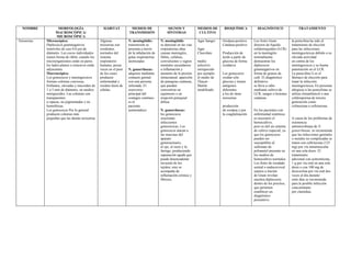 NOMBRE MORFOLOGÍA
MACROSCÓPICA/
MICROSCÓPICA
HÁBITAT MEDIOS DE
TRANSMISIÓN
SIGNOS Y
SÍNTOMAS
MEDIOS DE
CULTIVO
BIOQUÍMICA DIAGNÓSTICO TRATAMIENTO
Neisserias Microscópica:
Diplococos gramnegativos
inmóviles de casi 0.8 μm de
diámetro. Los cocos individuales
tienen forma de riñón; cuando los
microorganismos están en pares,
los lados planos o cóncavos están
adyacentes.
Macroscópica:
Los gonococos y meningococos
forman colonias convexas,
brillantes, elevadas y mucoides de
1 a 5 mm de diámetro, en medios
enriquecidos. Las colonias son
transparentes
u opacas, no pigmentadas y no
hemolíticas.
Los gonococos Por lo general
producen colonias más
pequeñas que las demás neisserias
Algunas
neisserias son
residentes
normales del
sistema
respiratorio
humano, pocas
veces en el peor
de los casos
producen
enfermedad y
residen fuera de
células.
N. meningitidis:
transmisión se
presenta a través
de la inhalación de
gotas respiratorias
atomizadas
N. gonorrhoeae:
adquiere mediante
contacto genital
con una persona
infectada. El
reservorio
principal del
contagio continuo
es el
paciente
asintomático
N. meningitidis
se detectan en las vías
respiratorias altas
causan meningitis,
fiebre, cefaleas,
convulsiones y signos
mentales secundarios
a inflamación y
aumento de la presión
intracraneal. aparición
de petequias cutáneas,
que pueden
convertirse en
equimosis o en
erupción petequial
difusa
N. gonorrhoeae:
los gonococos
ocasionan
infecciones
gonocócicas, Los
gonococos atacan a
las mucosas del
aparato
genitourinario,
el ojo, el recto y la
faringe, produciendo
supuración aguda que
puede desencadenar
invasión de los
tejidos; esto se
acompaña de
inflamación crónica y
fibrosis.
Agar Sangre
Agar
Chocolate
medio
selectivo
enriquecido
por ejemplo
el medio de
Thayer-
Martin
modificado
Oxidasa-positivo
Catalasa-positivo
Producción de
ácido a partir de
glucosa de forma
oxidativa
Los gonococos
oxidan sólo
glucosa y tienen
antígenos
diferentes
a los de otras
neisserias
producción
de oxidasa y por
la coaglutinación
Los frotis Gram
directos de líquido
cefalorraquídeo (LCR)
en la meningitis
normalmente
demuestran los
diplococos
gramnegativos en
forma de granos de
café. El diagnóstico
definitivo
se lleva a cabo
mediante cultivo de
LCR, sangre o lesiones
cutáneas.
En los pacientes con
enfermedad sistémica
es necesario el
hemocultivo,
pero es útil un sistema
de cultivo especial, ya
que los gonococos
pueden ser
susceptibles al
sulfonato de
polianetol presente en
los medios de
hemocultivo normales.
Los frotis de exudado
uretral o endocervical
sujetos a tinción
de Gram revelan
muchos diplococos
dentro de los piocitos,
que permiten
establecer un
diagnóstico
presuntivo.
la penicilina ha sido el
tratamiento de elección
para las infecciones
meningocócicas debido a su
elevada actividad
en contra de los
meningococos y su buena
penetración en el LCR.
La penicilina G es el
fármaco de elección para
tratar la infección
meningocócica. En personas
alérgicas a las penicilinas se
utiliza cloranfenicol o una
cefalosporina de tercera
generación como
cefotaxima o ceftriaxona.
A causa de los problemas de
resistencia
antimicrobiana de N.
gonorrhoeae, se recomienda
que las infecciones genitales
o rectales no complicadas se
traten con ceftriaxona (125
mg) por vía intramuscular
en una sola dosis. El
tratamiento
adicional con azitromicina,
1 g por vía oral en una sola
dosis o con 100 mg de
doxiciclina por vía oral dos
veces al día durante
siete días se recomienda
para la posible infección
concomitante
por clamidias.
 