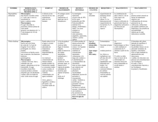 NOMBRE MORFOLOGÍA
MACROSCÓPICA/
MICROSCÓPICA
HÁBITAT MEDIOS DE
TRANSMISIÓN
SIGNOS Y
SÍNTOMAS
MEDIOS DE
CULTIVO
BIOQUÍMICA DIAGNÓSTICO TRATAMIENTO
Haemophilus
influenzae
Microscópica:
Son bacilos cocoides cortos
(1.5 μm), que a veces se
encuentran en
pares o cadenas cortas.
Macroscópica:
En agar chocolate se
presentan colonias planas de
color pardo
grisaceo con diametros de 1 a
2 mm despues de 24 h de
incubacion.
se detecta en las
mucosas de las vías
respiratorias
altas en el ser
humano
El contagio ocurre
por gotas
respiratorias, al
igual que con el
estreptococo
La meningitis
representa
un poco más de 50%
de los casos
producidos por Hib.
Está precedida de
malestar leve,
letargo, irritabilidad y
fiebre. Los casos
restantes se
distribuyen
entre neumonia,
epiglotitis, septicemia,
celulitis y artritis
septica.
Agar
chocolate
requerimiento de
hematina (factor
X), NAD
(factor V). La
demostracion del
requerimiento de
los factores X y V
defi ne la
especie
La combinacion de
datos clinicos y de un
frotis tipico con
tincion de
Gram es suficiente en
general para hacer un
diagnóstico presuntivo
de infeccion por
Haemophilus.
La
practica actual consiste en
iniciar un tratamiento
empirico con
cefalosporinas de tercera
generacion (p. ej.,
ceftriaxona, cefotaxima)
que pueden cambiarse por
ampicilina si las pruebas de
susceptibilidad
indican que la cepa
infecciosa es sensible
Vibrio cholerae Microscópica:
bacilo curvo de forma
de coma de 2 a 4 μm de
longitud. En el cultivo
prolongado, los vibrios
pueden
convertirse en bacilos rectos
que se parecen a las bacterias
entéricas
gramnegativas.
Macroscópica:
colonias convexas, lisas y
redondas que son
opacas y granulosas en la luz
transmitida. En agar
tiosulfato-citrato-bilis-
sacarosa produce colonias
amarillas que son fácilmente
visibles sobre un fondo de
color verde oscuro de agar
Puede sobrevivir en
el agua si existen
condiciones
adecuadas de
temperatura,
salinidad y
disponibilidad de
nutrientes
Los mariscos
contaminados de
manera natural,
pueden producir la
transmisión cuando
se consumen crudos
o poco cocidos, al
igual que frutas y
verduras
contaminadas con
aguas residuales
Arroz, granos y
legumbres cocidas a
pH neutro, son
excelente medio de
cultivo
A fin de producir
el cólera, V.
cholerae debe
llegar al intestino
delgado,
nadar al interior de
las criptas
intestinales,
multiplicarse y
producir
factores de
virulencia. En las
personas sanas, se
requiere de la
ingesta de grandes
cantidades de
bacterias para
superar la barrera
de
ácido en el
estómago.
El cólera produce la
diarrea acuosa más
extrema que se
conoce. Los líquidos
intestinales se
expulsan en
evacuaciones
intestinales
voluminosas; a la
larga esto conduce a
la deshidratación
y al desequilibrio de
electrólitos.
tiene un inicio rápido
que empieza con
sensación de
plenitud e
incomodidad
abdominal, accesos de
peristalsis y
evacuaciones
sueltas. También es
posible que se
presenten vómitos.
Rápidamente,
las heces se vuelven
acuosas, voluminosas,
casi inodoras y
hay presencia de
moco; se denominan
heces de agua de
arroz.
Agar de
tiosulfato-
citrato-bilis-
sacarosa
Agar sangre
Agar
McConkey
Fermentadores
Necesitan sal para
crecer
oxidasa positivos
los vibrios se
multiplican a un
pH muy alto (8.5
a 9.5) y que
rápidamente sean
destruidos por
ácidos. Los
cultivos que
contienen hidratos
de carbono
fermentables se
vuelven estériles
con rapidez
Un
diagnóstico
bacteriológico se lleva
a cabo mediante el
aislamiento de V.
cholerae a partir de las
heces.
El cultivo se debe
hacer al inicio de la
enfermedad con
muestras frescas de
heces mantenidas en
un pH neutro o
alcalino
El desenlace del cólera
depende de equilibrar el
líquido diarreico y
las pérdidas iónicas con un
adecuado reemplazo de
líquidos y electrólitos.
Esto se logra mediante la
administración oral,
intravenosa,
o ambas, de soluciones con
glucosa con concentraciones
casi fisiológicas
de sodio y cloro y
concentraciones mayores a
las fisiológicas
de potasio y bicarbonato.
 