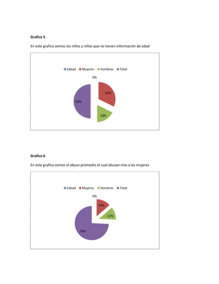Grafico 5
En este grafico vemos los niños y niñas que no tienen información de edad
Grafico 6
En este grafico vemos el abuso promedio el cual abusan más a las mujeres
0%
32%
18%
50%
Edead Mujeres Hombres Total
0%
14%
12%
74%
Edead Mujeres Hombres Total
 