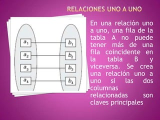 En una relación uno
a uno, una fila de la
tabla A no puede
tener más de una
fila coincidente en
la    tabla    B    y
viceversa. Se crea
una relación uno a
uno si las dos
columnas
relacionadas      son
claves principales
 